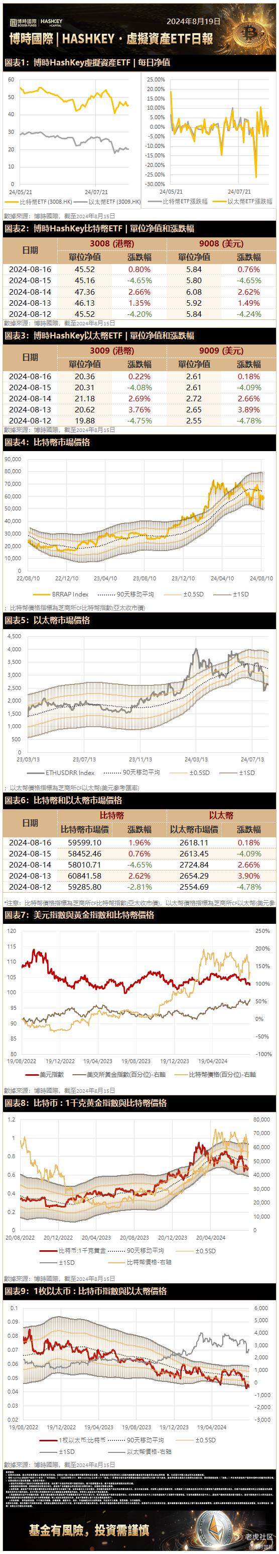 比特币和以太币价格持续震荡，以太币价格迫近-1SD_老虎社区_美港股上老虎- 老虎社区