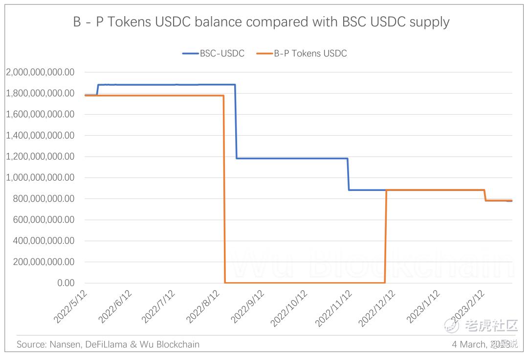 链上分析：福布斯报道币安“挪用18亿USDC”为什么是错误的_老虎社区_美港股上老虎 - 老虎社区