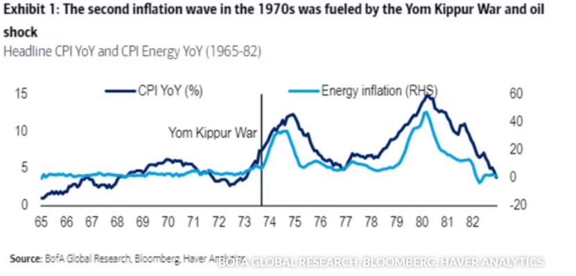 1970年代第二波通货膨胀