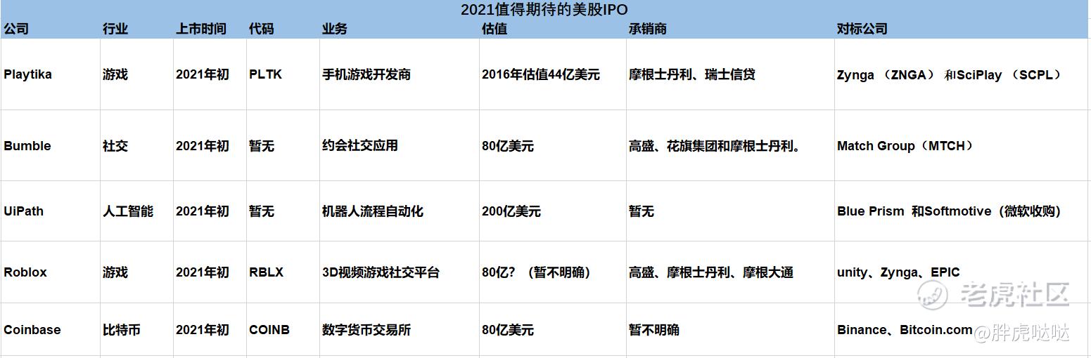 2021值得期待的美股IPO，你最期待哪家公司？_老虎社区_美港股上老虎- 老虎社区
