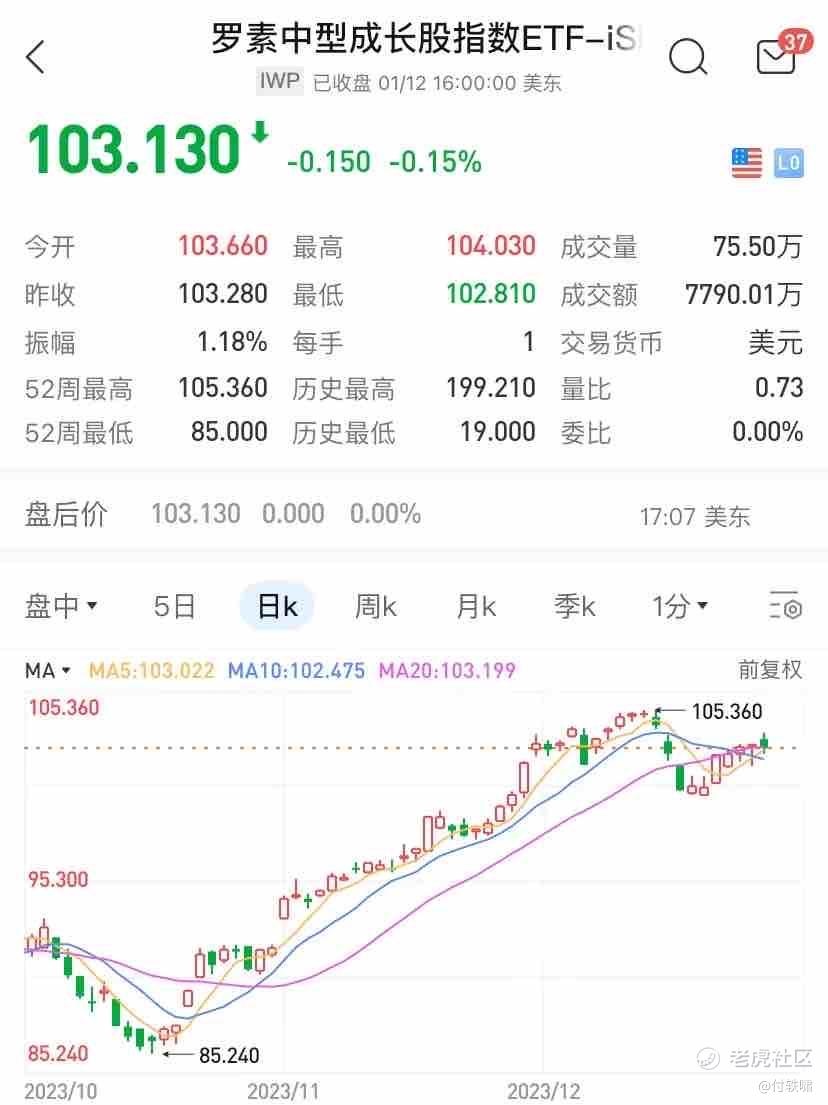 ETF分析]罗素中型成长股指数ETF- iShares走势分析解读_老虎社区_美港股上老虎- 老虎社区