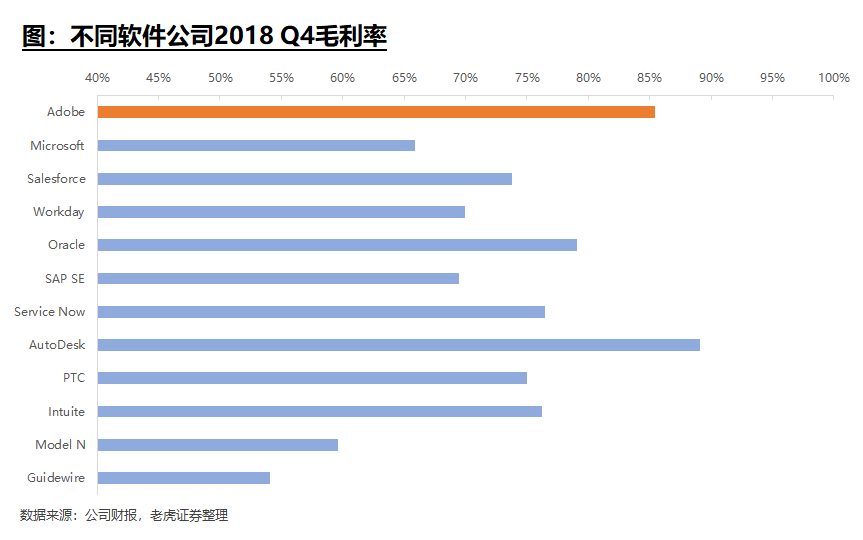 Adobe的毛利率