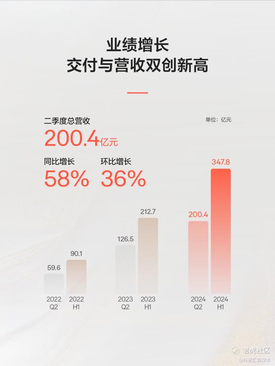 极氪发布2024年Q2财报 营收交付双创新高 整车毛利率14.2%-科记汇