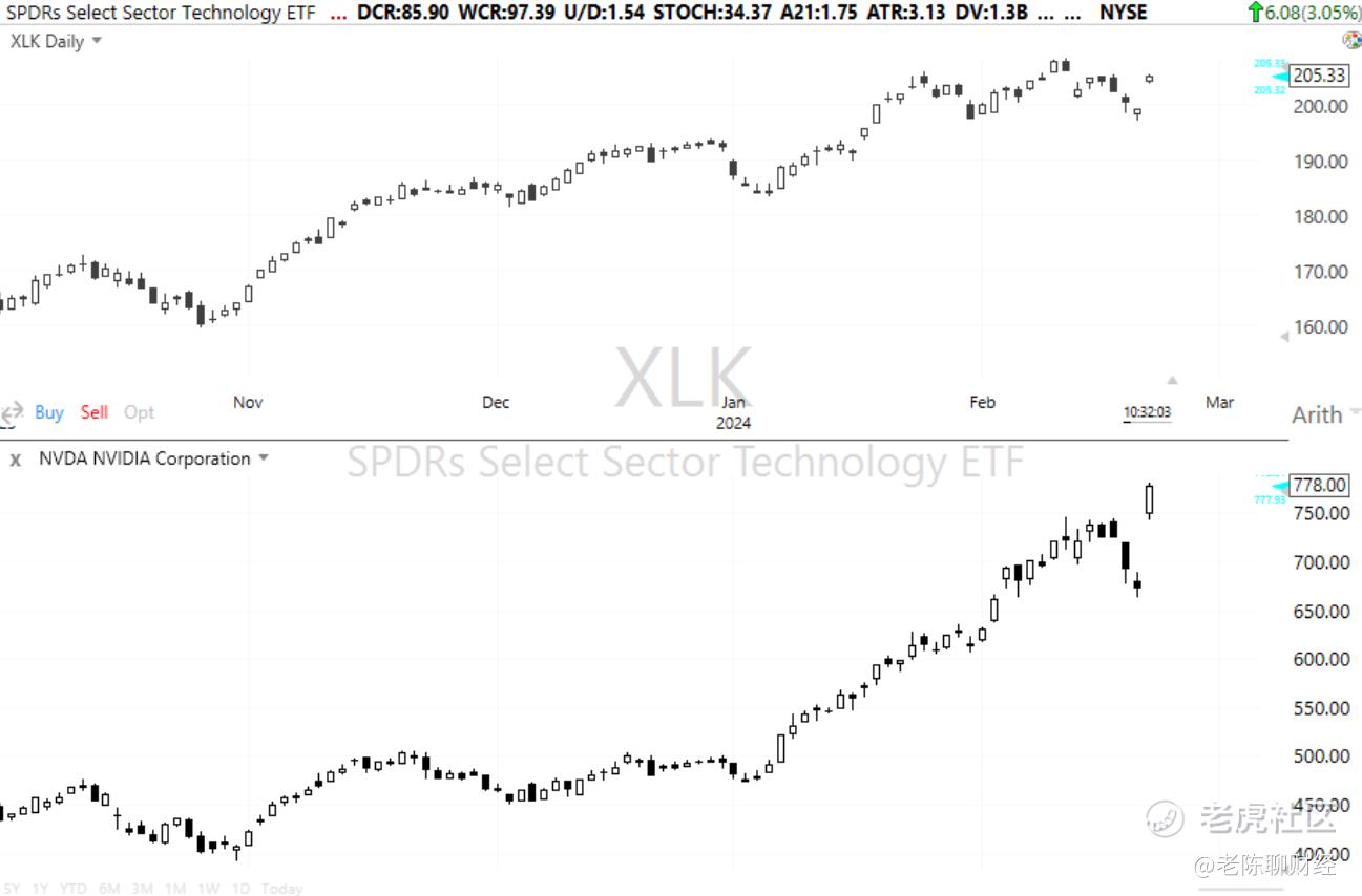 你需了解的标普500科技精选指数ETF（XLK）最新变动_老虎社区_美港股上老虎- 老虎社区