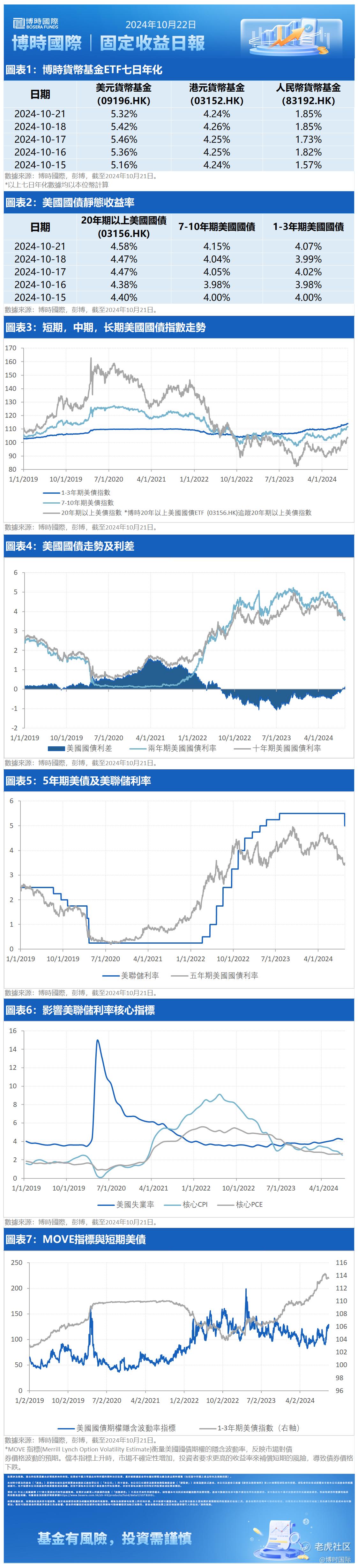 美国国债收益率上升_老虎社区_美港股上老虎- 老虎社区