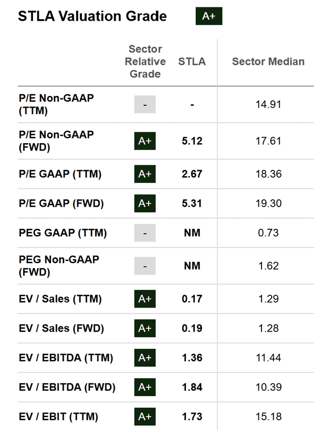 SA Valuation Data