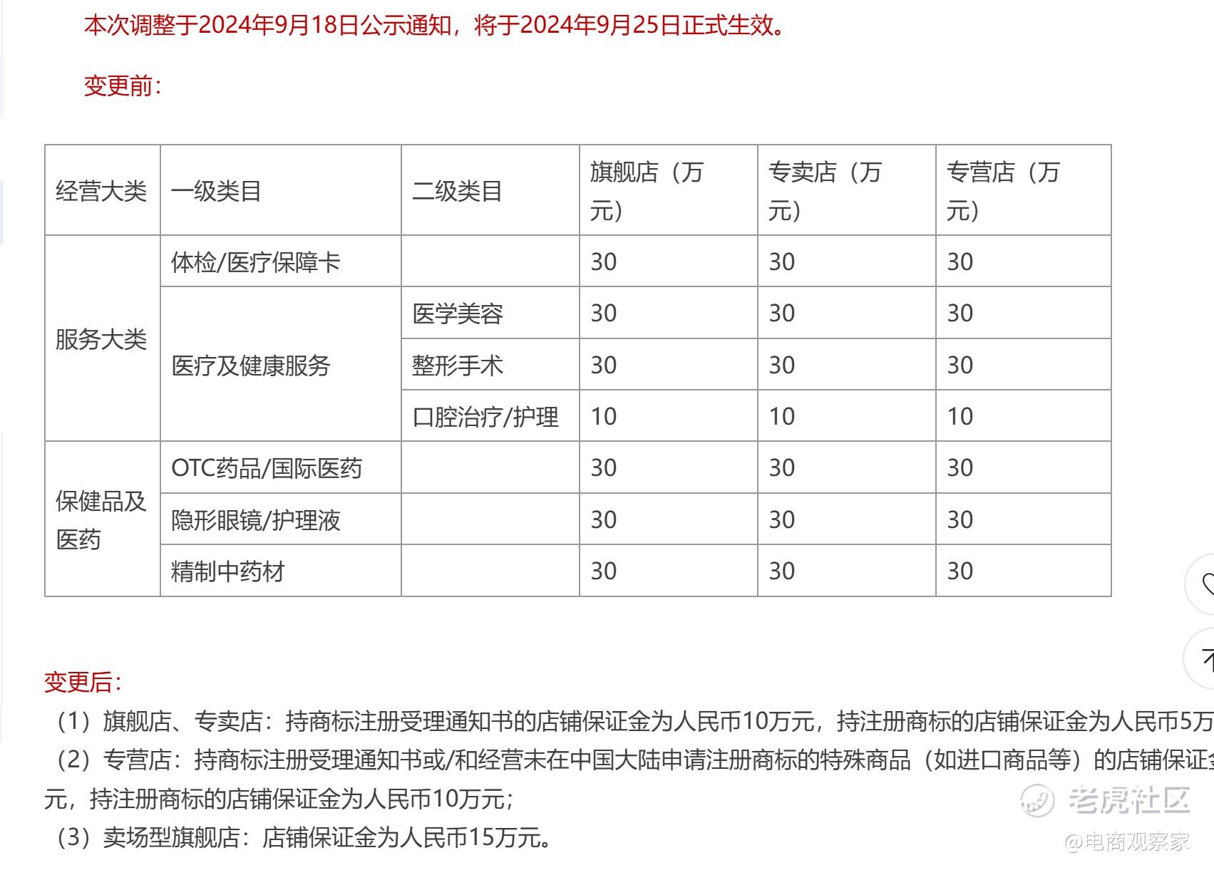天猫调整多个类目保证金，旗舰店、专卖店保证金30万降至10万_老虎社区_美港股上老虎- 老虎社区