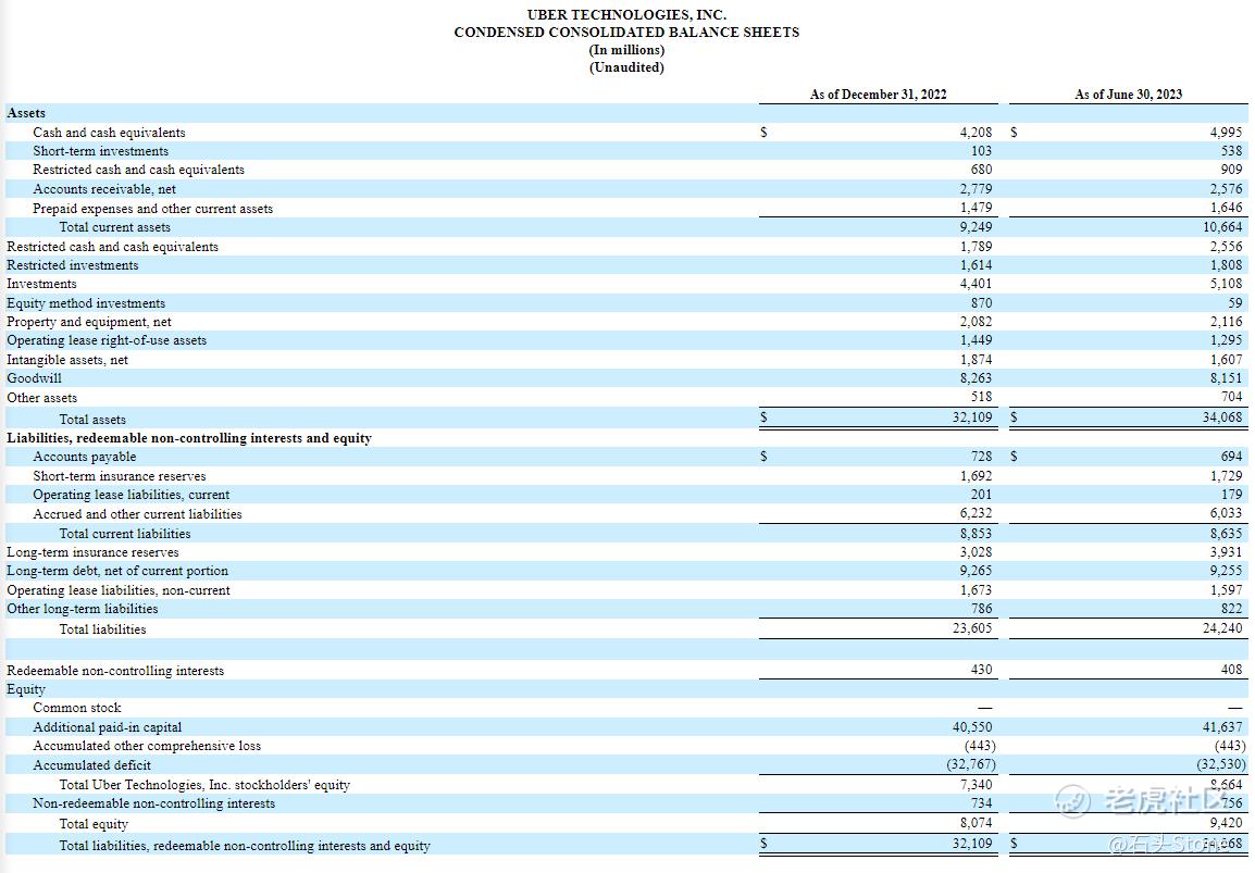 2023Q2 优步（Uber）财报& 股价分析_老虎社区_美港股上老虎- 老虎社区