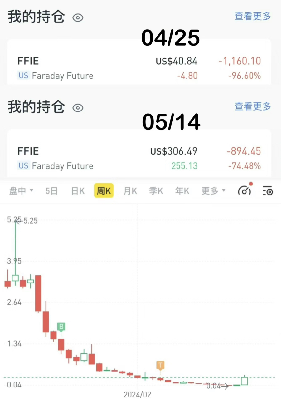 Buy and Hold？FFIE盘前涨近70%，今天你会再冲一冲吗？_老虎社区_美港股上老虎- 老虎社区