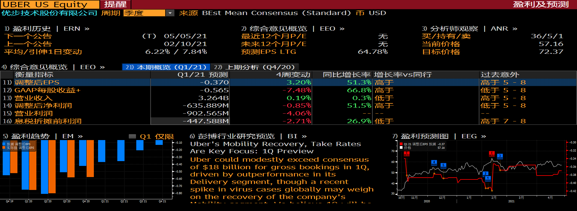 Uber、Lyft财报前瞻：出行增加能否带动业绩爆发_老虎社区_美港股上老虎- 老虎社区