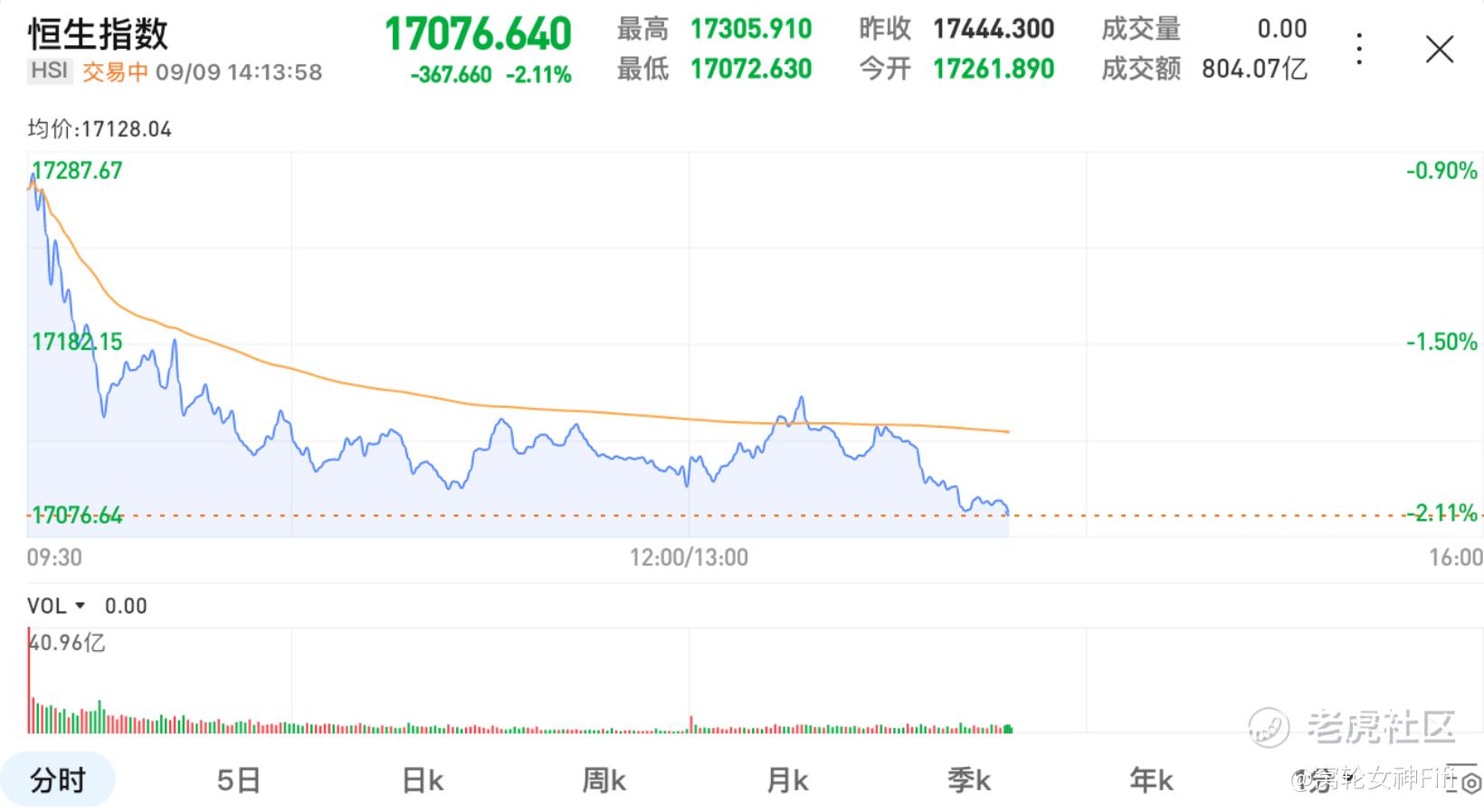 0909港股日内交易策略：关注17700 点阻力位_老虎社区_美港股上老虎- 老虎社区