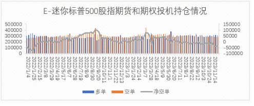 Changes in speculative positions of mini S&P 500 futures options