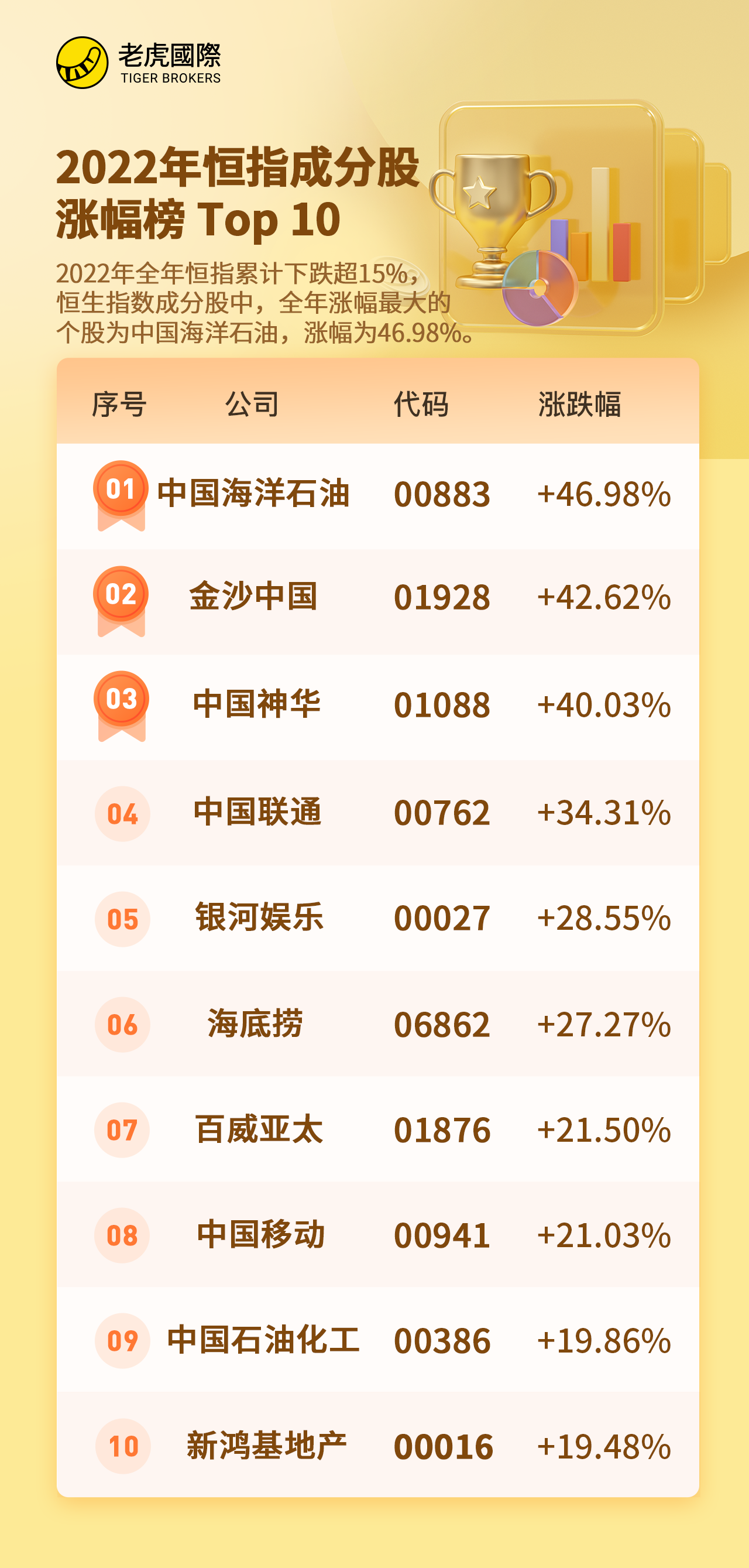 一图读懂| 2022年恒指成分股涨幅榜TOP10_老虎社区_美港股上老虎- 老虎社区