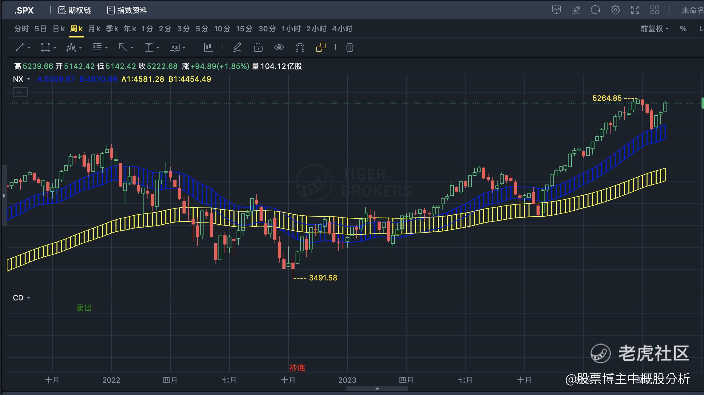 5月13日美股走势解读|| GME、MSTR、特斯拉、英伟达这些机会》_老虎社区_美港股上老虎- 老虎社区