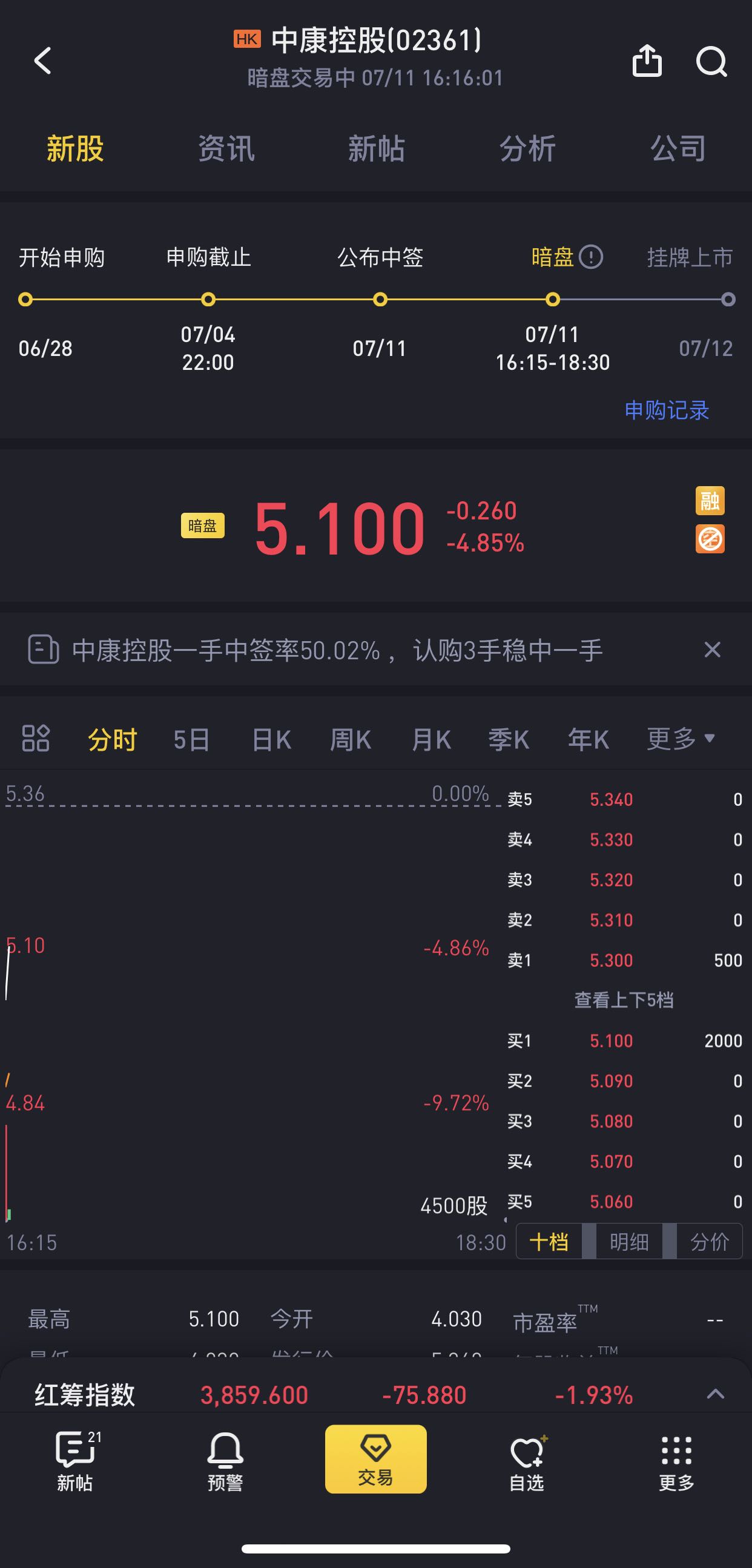 暗盘| 中康控股跌4.85%，此前获2.21倍认购_老虎社区_美港股上老虎- 老虎社区