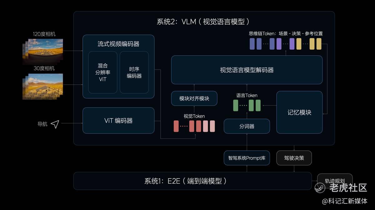 理想汽车7月内全量推送无图NOA 发布端到端+VLM全新自动驾驶技术架构-科记汇