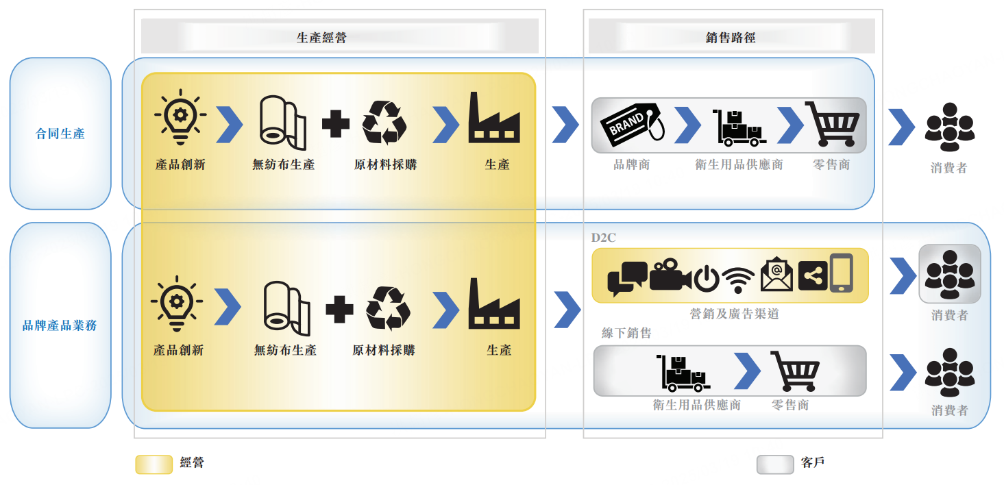 业务模式