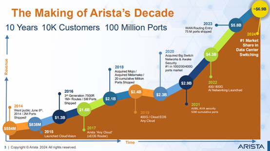 来源：Arista Networks