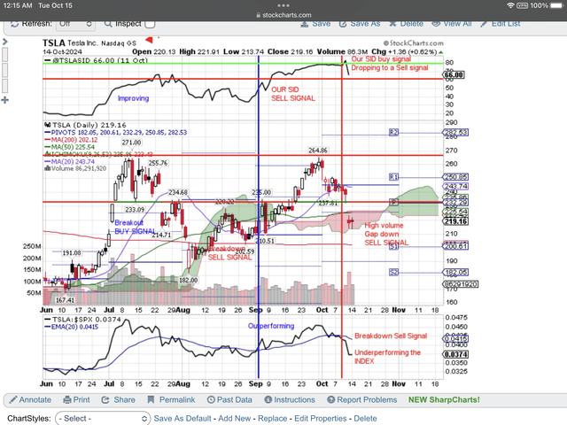 Targeting retest of $182