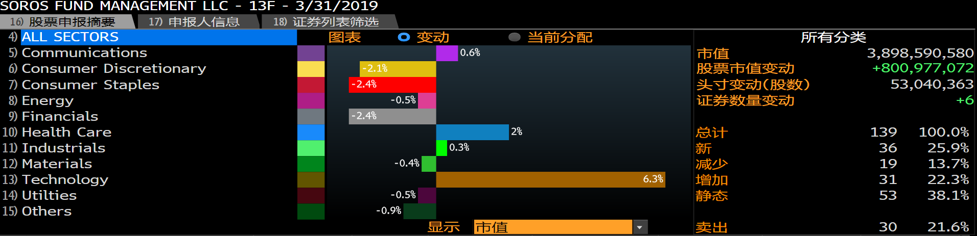 索罗斯1季度操作 重新买回科技股 新进adobe奈飞清仓谷歌亚马逊 老虎社区 美港股上老虎 老虎社区