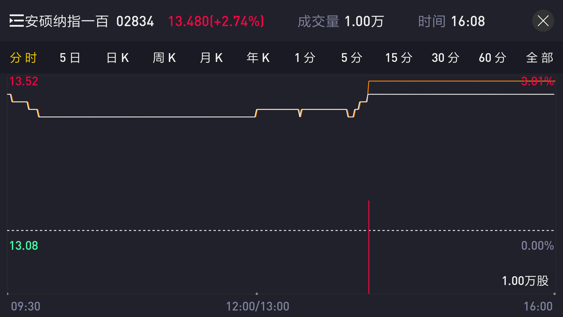 指数的价格 Etf的净值 Nav Etf价格之间的区别 老虎社区