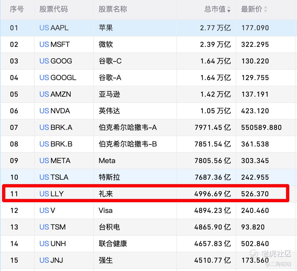 季报分析】礼来2023年Q2：减肥神药，撑起5000亿_老虎社区_美港股上老虎- 老虎社区