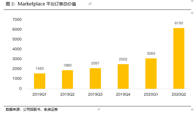 Doordash：后起之秀如何抢占美国外卖市场的半壁江山？_老虎社区_美港股 