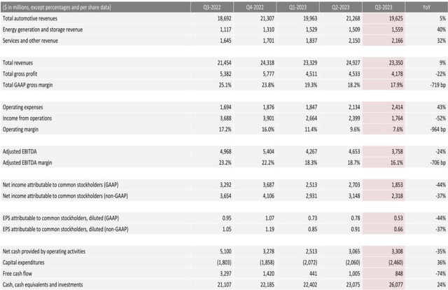 Financial summary (ir.tesla.com)