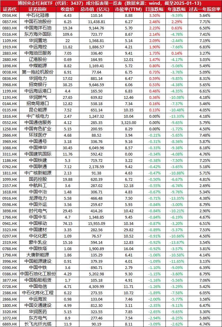 博时央企红利ETF成分股一览表-20250113_老虎社区_美港股上老虎- 老虎社区