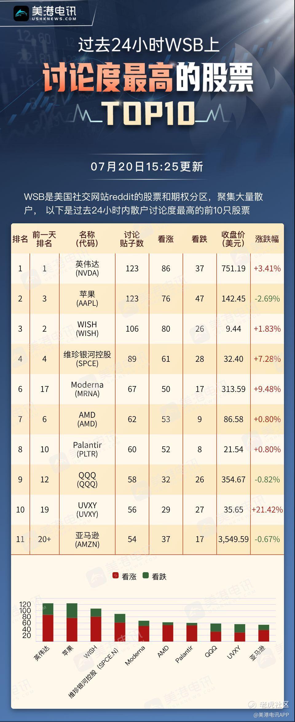 WSB热门股票TOP 10_老虎社区_美港股上老虎- 老虎社区