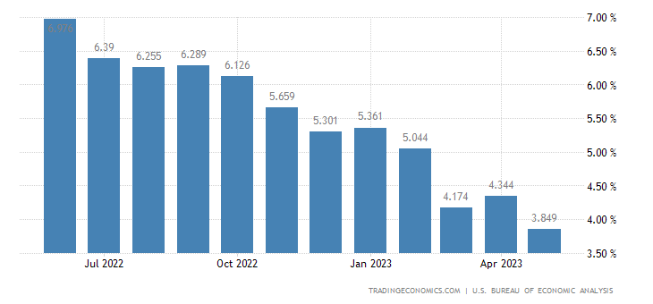 United States PCE Price Index Annual Change