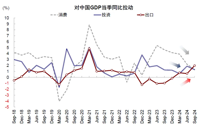 图表：当前经济对外需依赖度更大