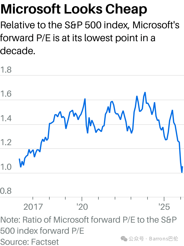 相对于标普500指数，微软的预期市盈率处于十年来的最低水平。