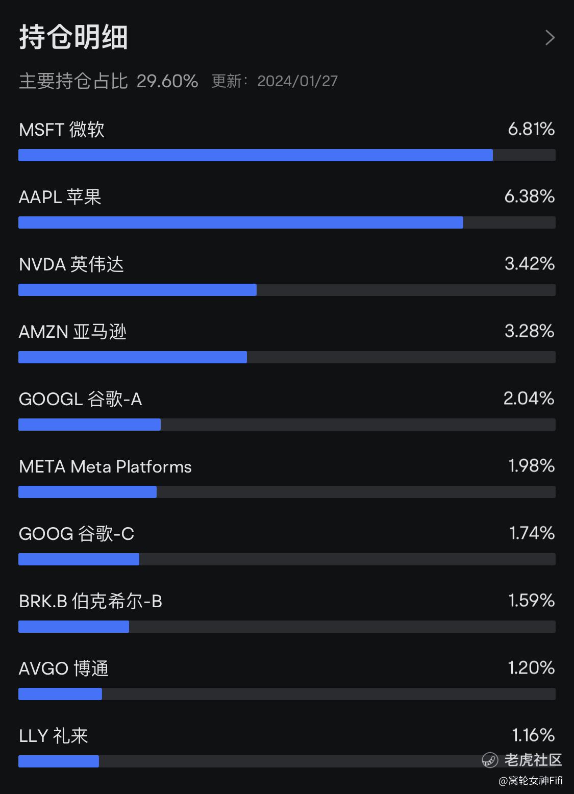 ETF分析】Schwab美国大型股ETF（SCHX）分析_老虎社区_美港股上老虎- 老虎社区