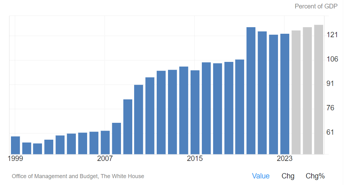 United States Gross Federal Debt to GDP