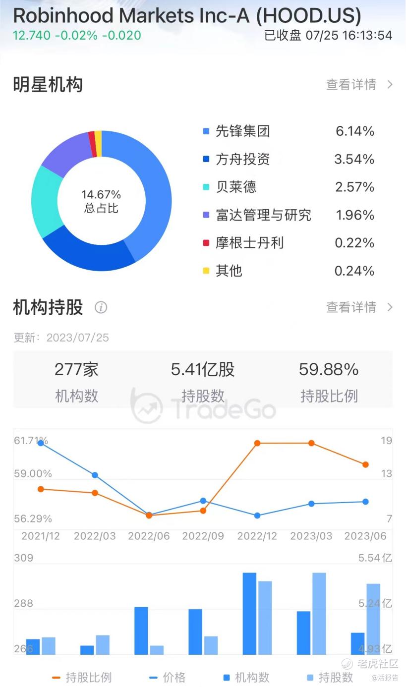 散户集中营”Robinhood的发展之道：零佣金、全天候交易，交易收入超六成来自期权_老虎社区_美港股上老虎- 老虎社区