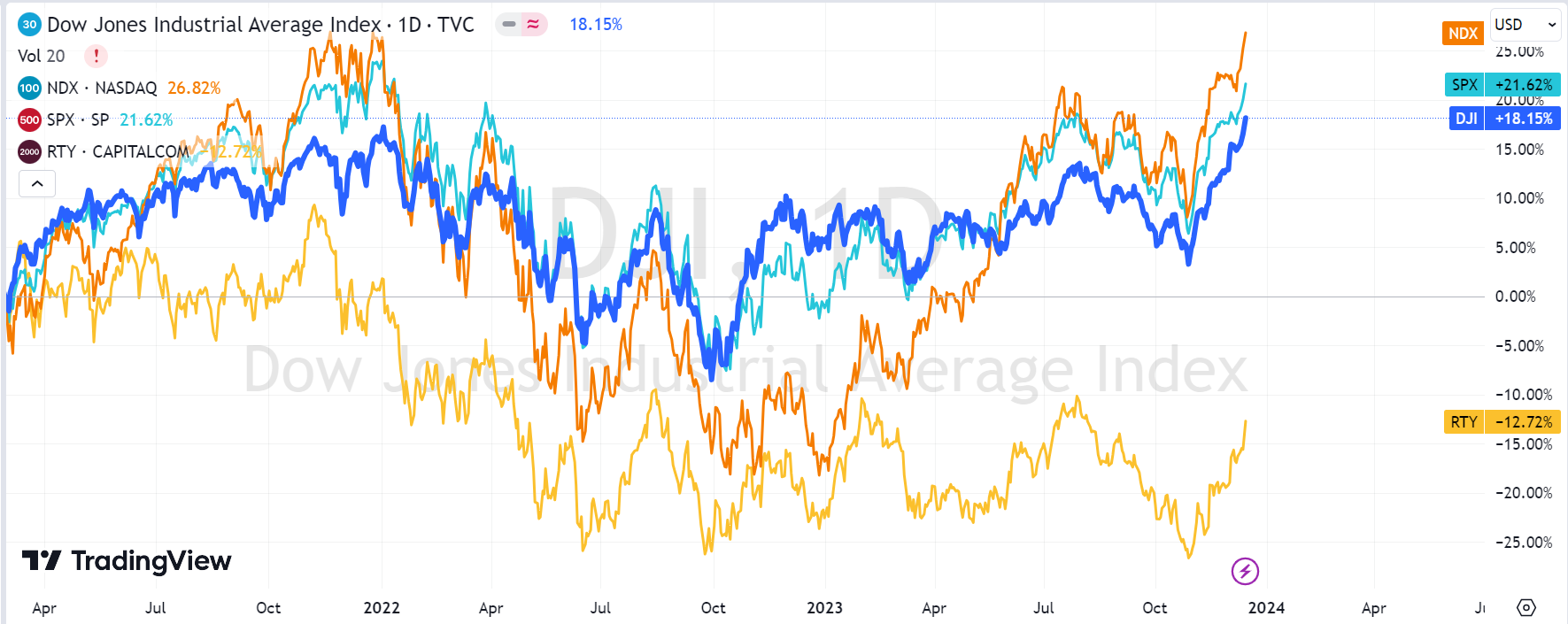 Why is Dow Jones in Alltimehigh first?To The Moon Tiger Brokers
