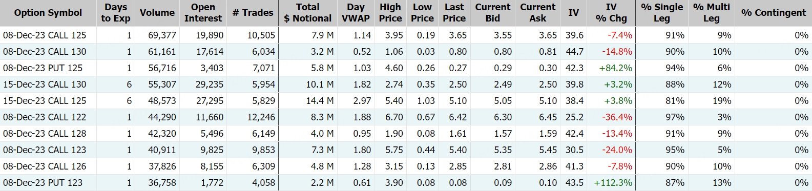 AMD，数据来源：Market Chameleon