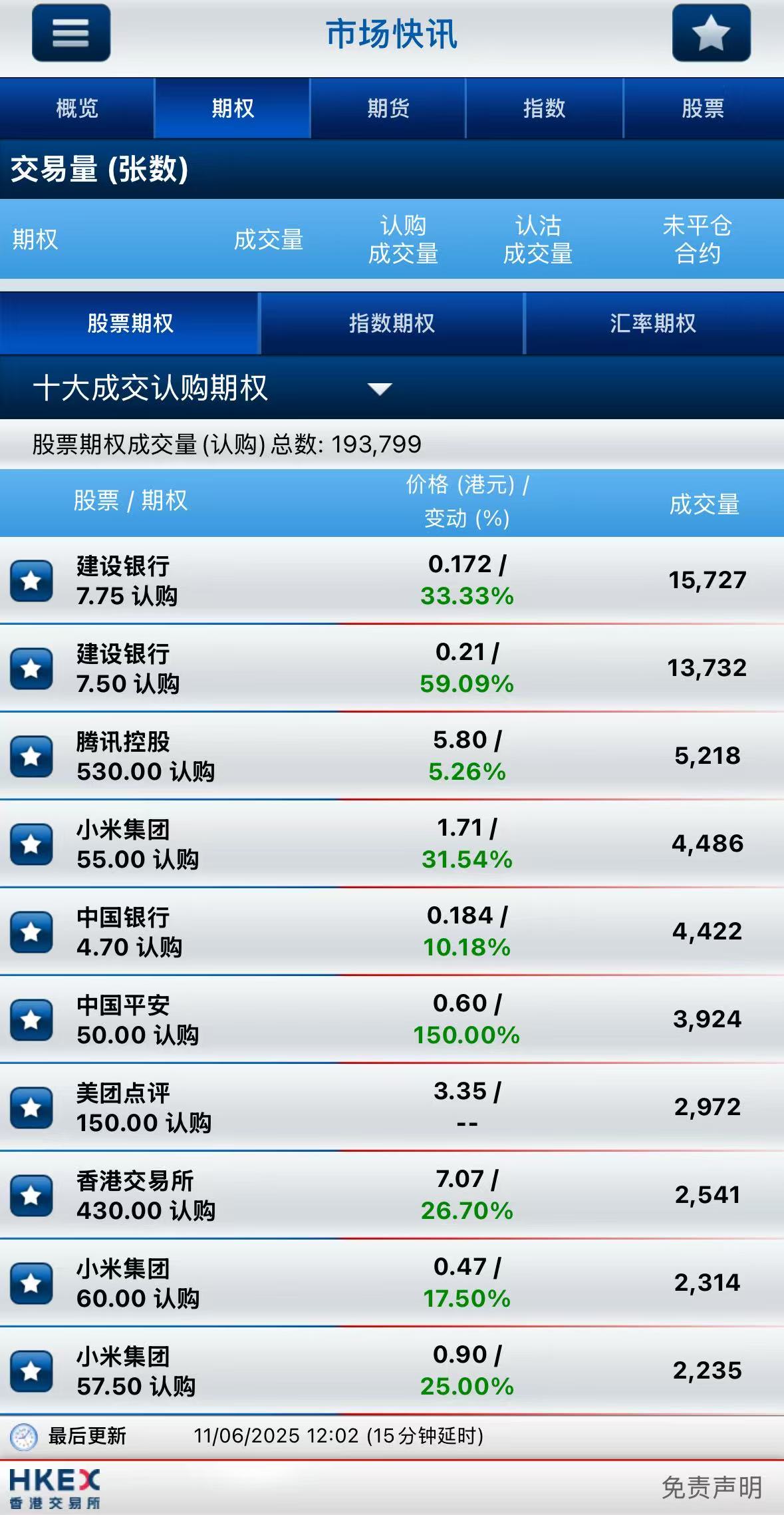 港股期權｜建設銀行股價再刷歷史新高！期權成交量罕見雄踞榜首；萬億「寧王」突曝大動作！一認沽期權飆漲6200% - 老虎證券