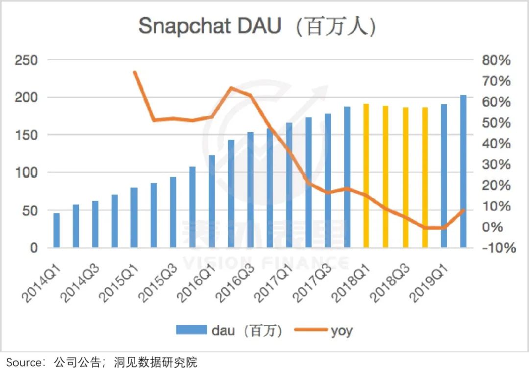 Snapchat指路快手：用户下滑，大跌八成，再到暴涨16倍的翻盘史_老虎社区_美港股上老虎- 老虎社区