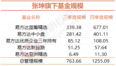 易方达三剑客 管理资金超20亿 张坤 萧楠 陈皓新进颐海国际 福耀玻璃和申洲国际多只重仓股 老虎社区 美港股上老虎