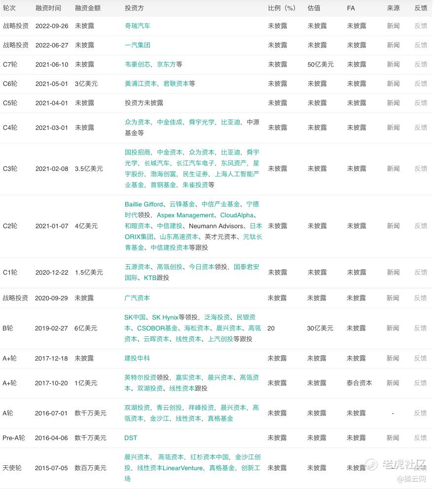 累计融资超22亿美元！地平线再获车企战略投资_老虎社区_美港股上老虎- 老虎社区