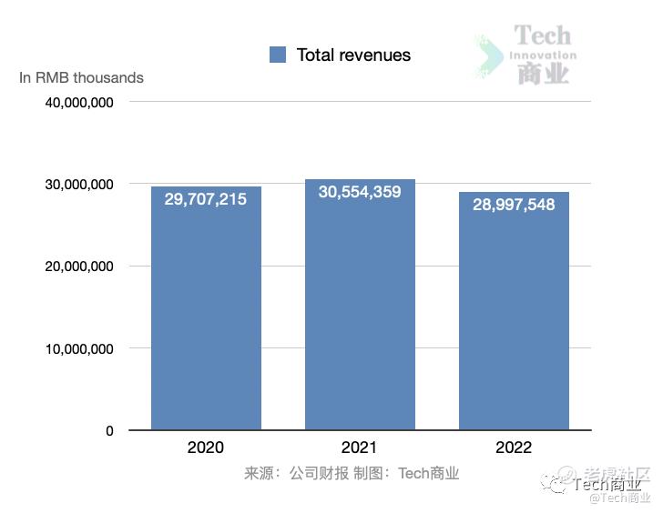 爱奇艺2022财年业绩：收入290亿元，同比下降5% _老虎社区_美港股上老虎 - 老虎社区