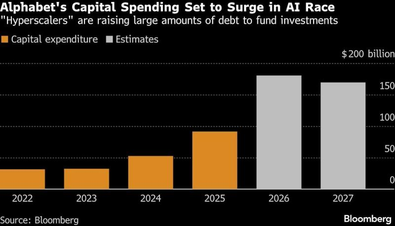 Alphabet预计2026年资本支出在1750亿至1850亿美元之间，来源：彭博社