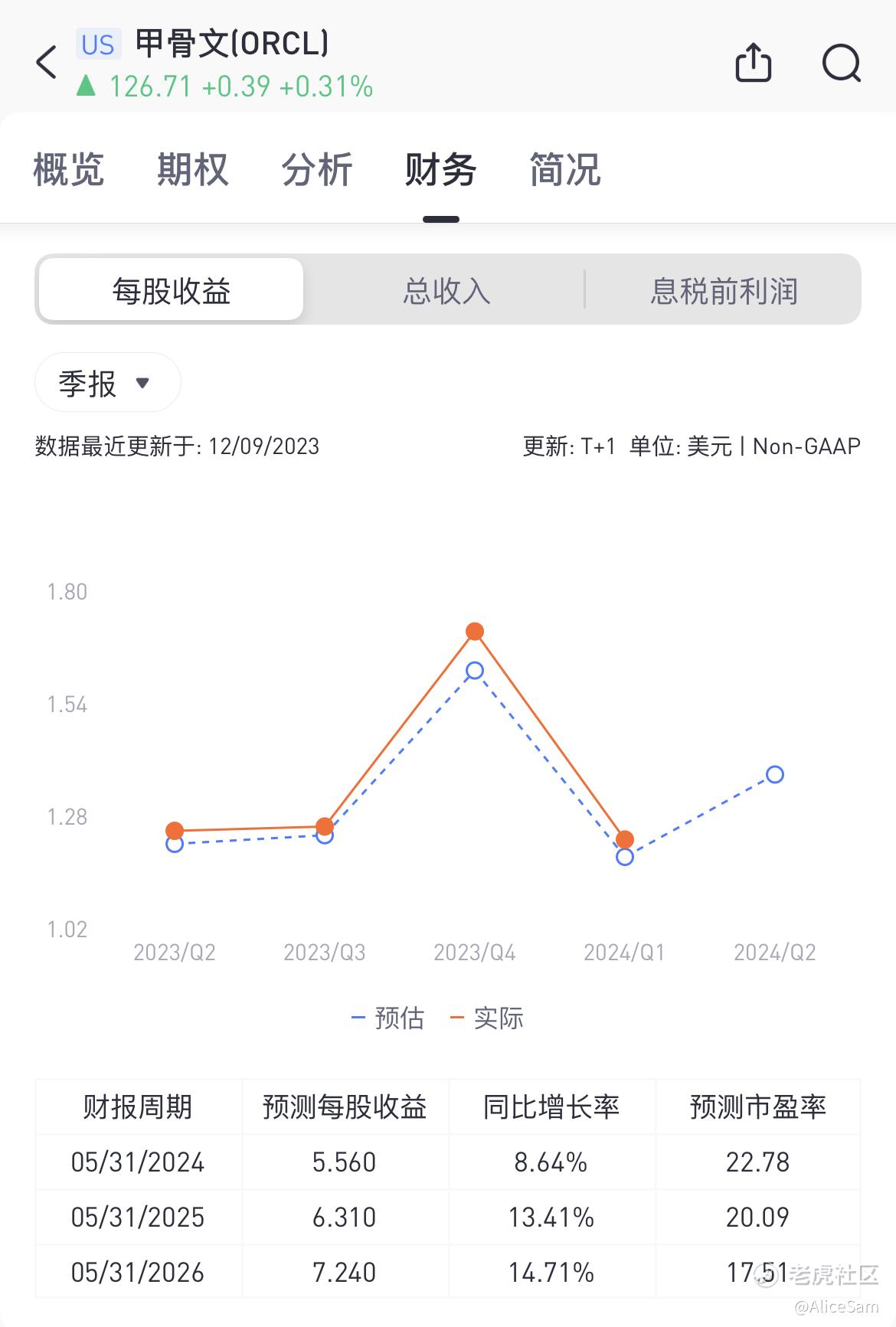 甲骨文- 业务强劲，为何股票下跌？_老虎社区_美港股上老虎- 老虎社区