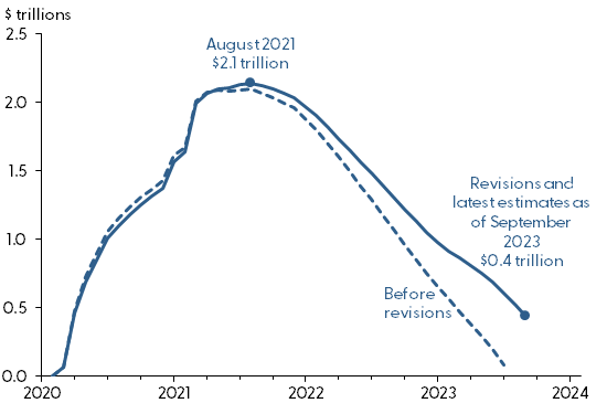 Cumulative aggregate excess savings