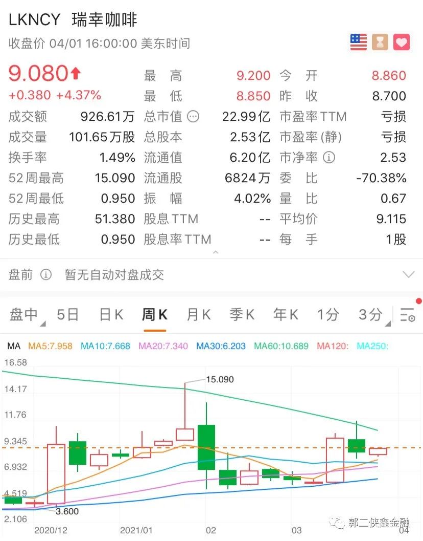 瑞幸咖啡为什么还能在美股交易！科普美股OTC市场是怎么回事？_老虎社区_美港股上老虎- 老虎社区