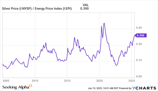 來源：YCharts