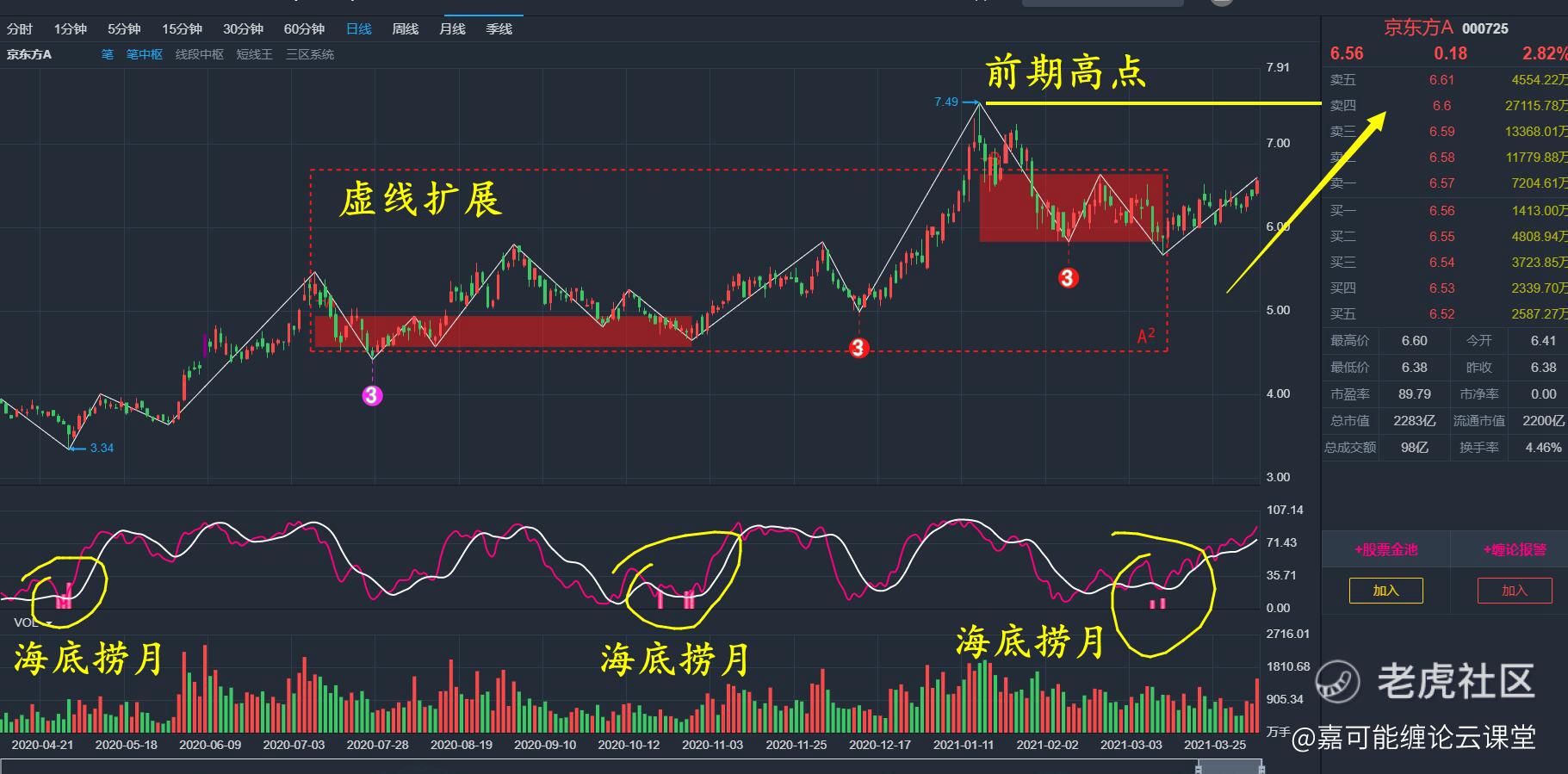 贵州茅台、片仔癀、京东方缠论稳定性决定，海底捞月指标准确率极高！（04月07日）_老虎社区_美港股上老虎- 老虎社区