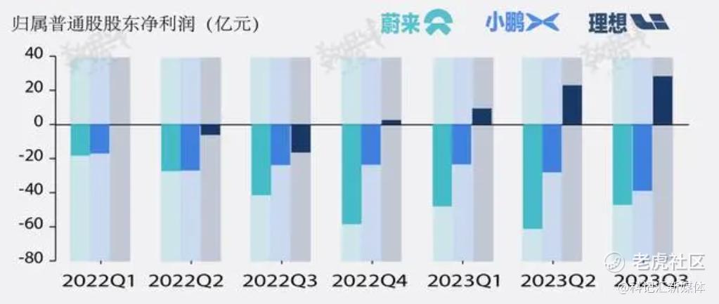 前三季度巨亏！砸钱买工厂，蔚来背水一战|汽车-科记汇